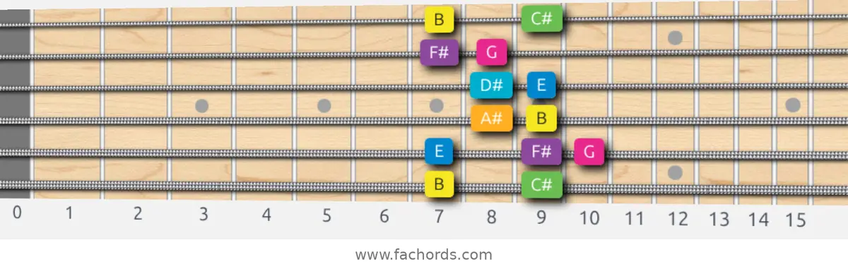 B Harmonic Major Scale scale guitar pattern - Box pattern — position 1