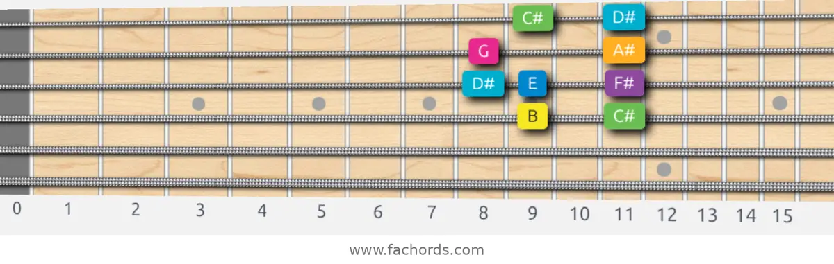 B Harmonic Major Scale scale guitar pattern - Box pattern — position 2