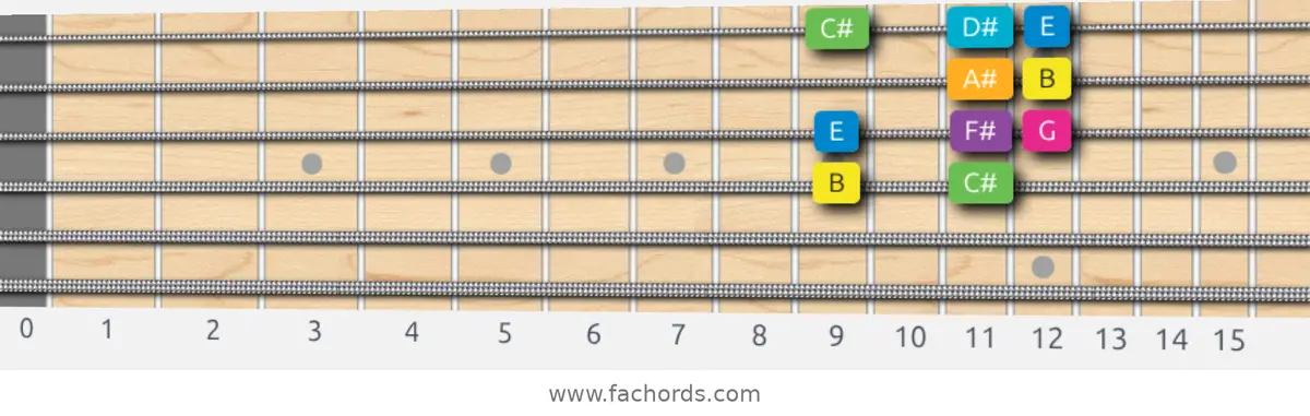 B Harmonic Major Scale scale guitar pattern - Box pattern — position 3