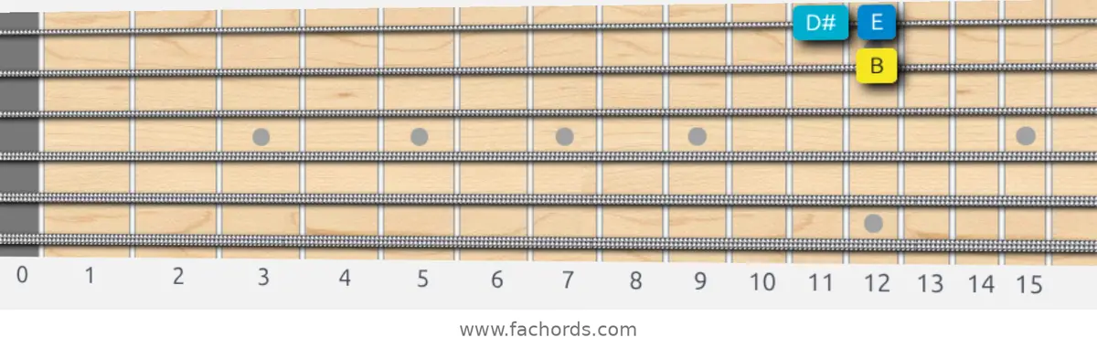 B Harmonic Major Scale scale guitar pattern - Box pattern — position 4