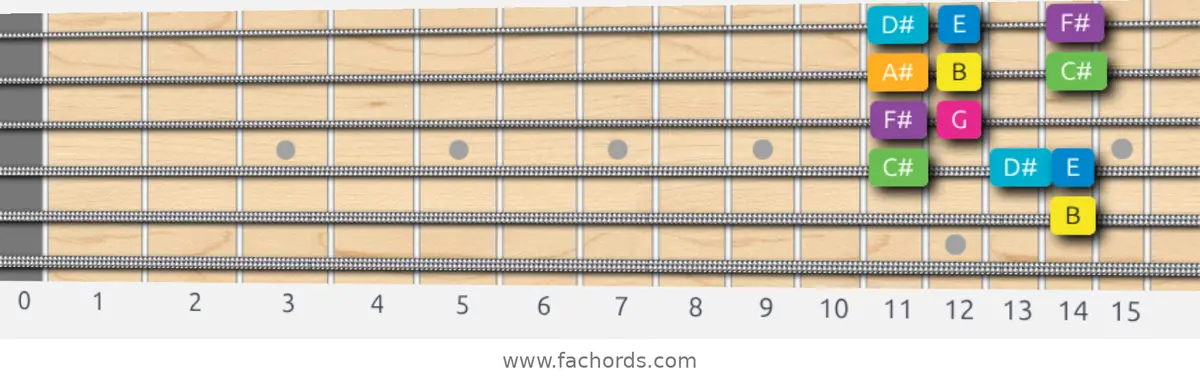 B Harmonic Major Scale scale guitar pattern - Box pattern — position 5