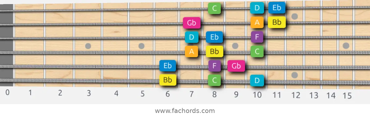 Bb Harmonic Major Scale scale guitar pattern - 3 notes per string — position 1