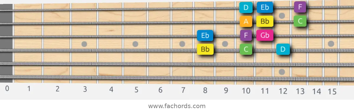 Bb Harmonic Major Scale scale guitar pattern - 3 notes per string — position 2