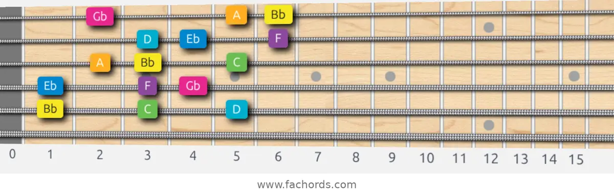 Bb Harmonic Major Scale scale guitar pattern - 3 notes per string — position 3
