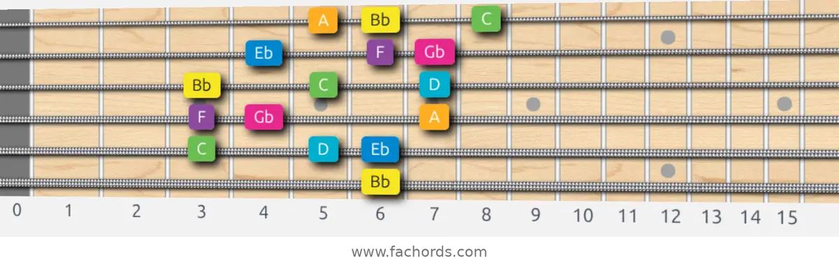 Bb Harmonic Major Scale scale guitar pattern - 3 notes per string — position 4
