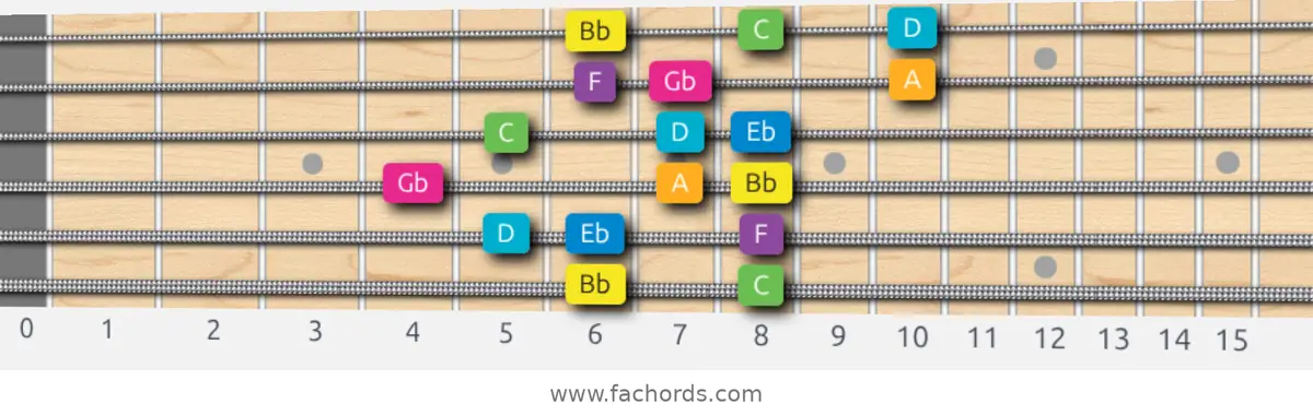 Bb Harmonic Major Scale scale guitar pattern - 3 notes per string — position 5