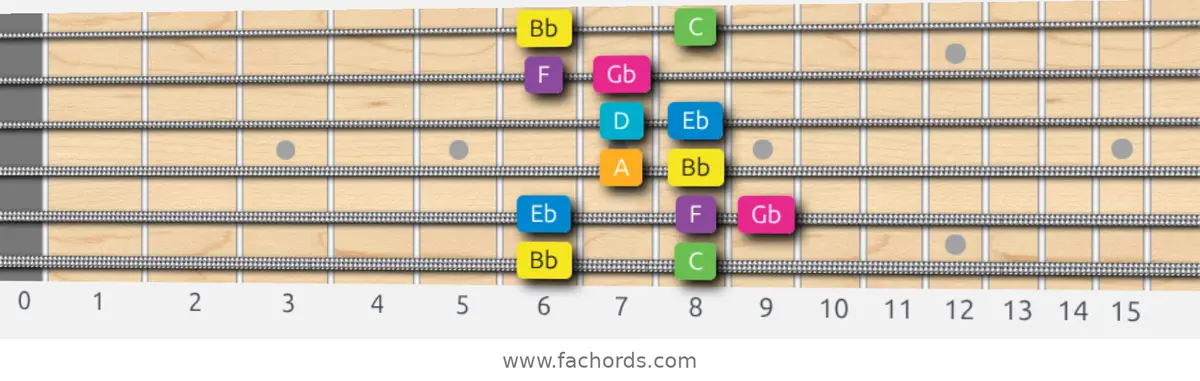 Bb Harmonic Major Scale scale guitar pattern - Box pattern — position 1