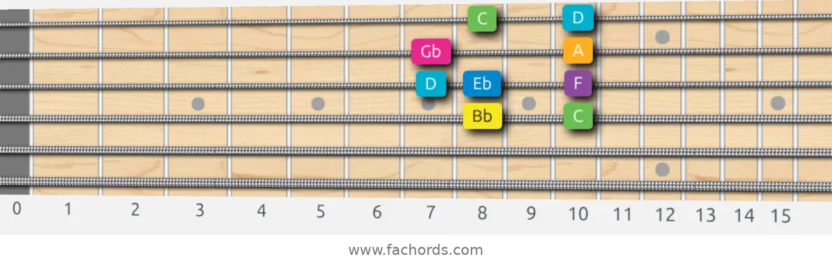 Bb Harmonic Major Scale scale guitar pattern - Box pattern — position 2