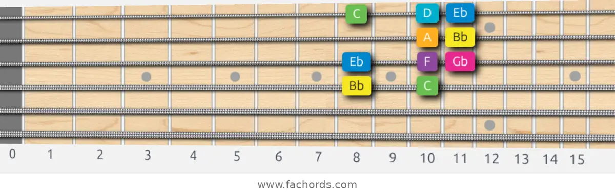 Bb Harmonic Major Scale scale guitar pattern - Box pattern — position 3