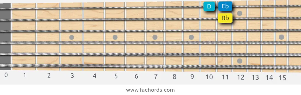 Bb Harmonic Major Scale scale guitar pattern - Box pattern — position 4