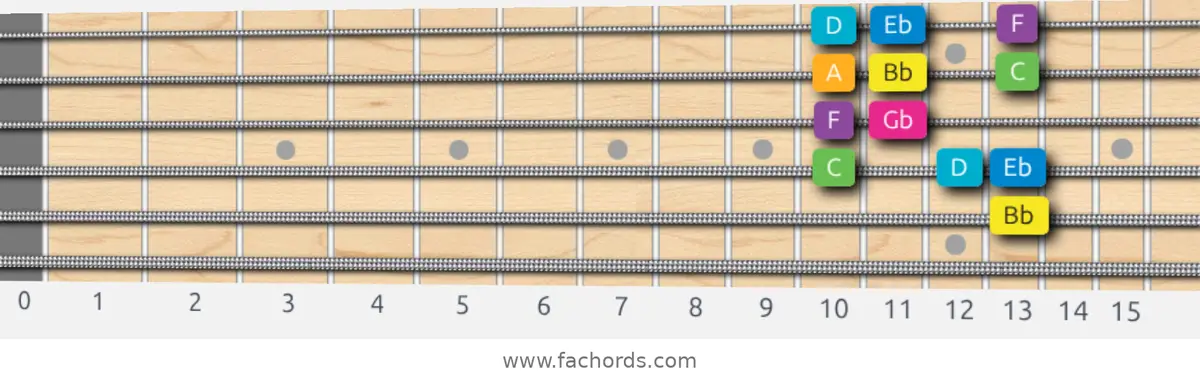 Bb Harmonic Major Scale scale guitar pattern - Box pattern — position 5