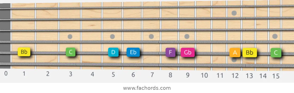 Bb Harmonic Major Scale scale guitar pattern - On one string (A)