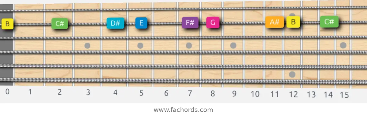B Harmonic Major Scale scale guitar pattern - On one string (B)