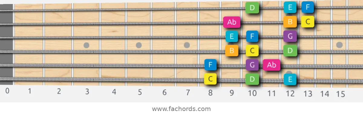 C Harmonic Major Scale scale guitar pattern - 3 notes per string — position 1