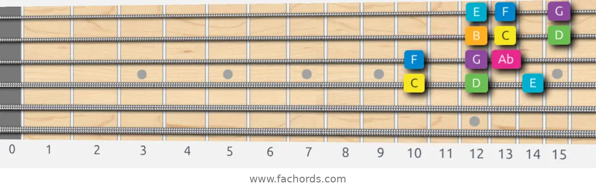 C Harmonic Major Scale scale guitar pattern - 3 notes per string — position 2