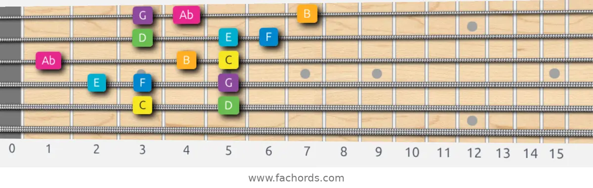 C Harmonic Major Scale scale guitar pattern - 3 notes per string — position 3
