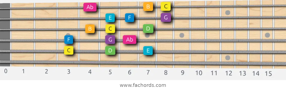 C Harmonic Major Scale scale guitar pattern - 3 notes per string — position 4