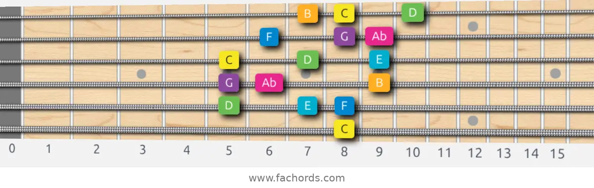 C Harmonic Major Scale scale guitar pattern - 3 notes per string — position 5