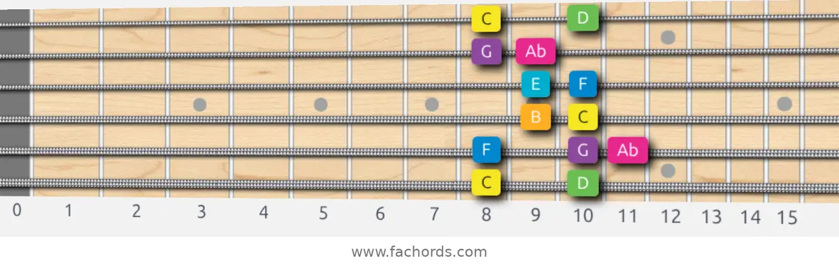 C Harmonic Major Scale scale guitar pattern - Box pattern — position 1