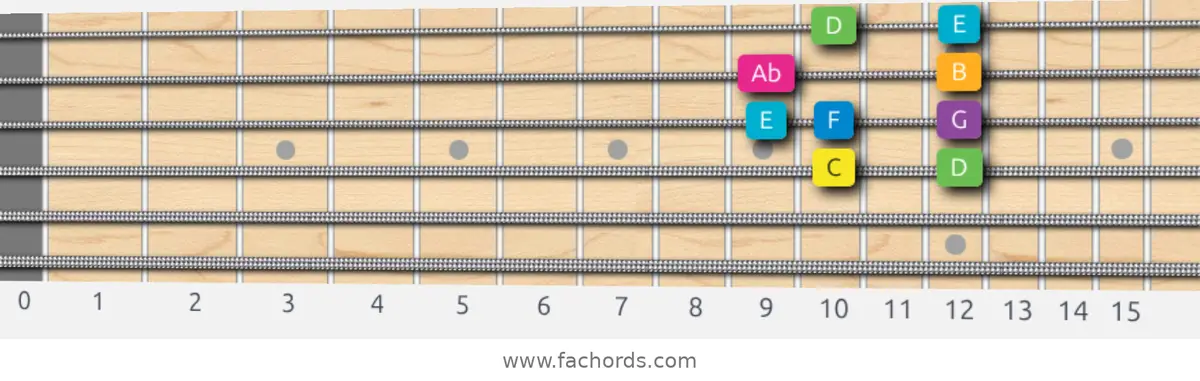 C Harmonic Major Scale scale guitar pattern - Box pattern — position 2