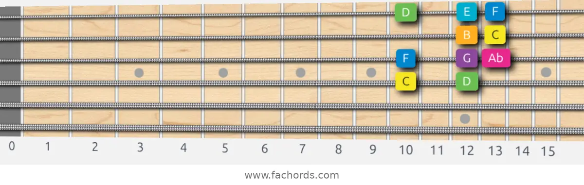 C Harmonic Major Scale scale guitar pattern - Box pattern — position 3