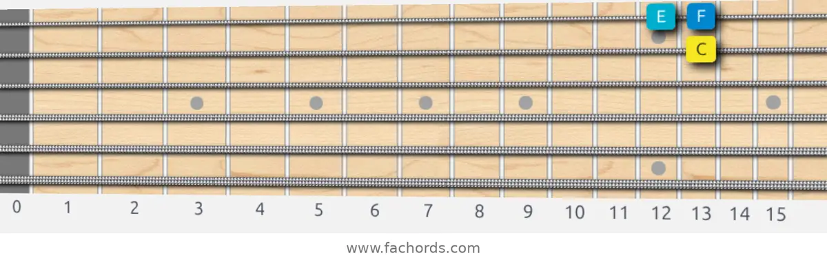 C Harmonic Major Scale scale guitar pattern - Box pattern — position 4