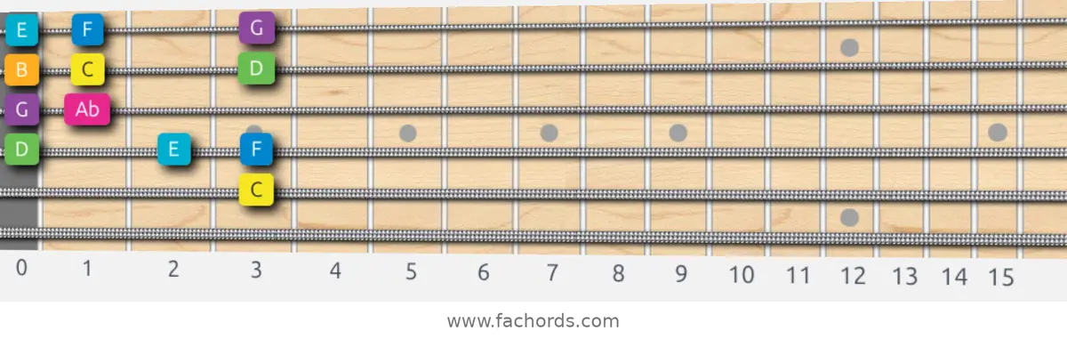 C Harmonic Major Scale scale guitar pattern - Box pattern — position 5