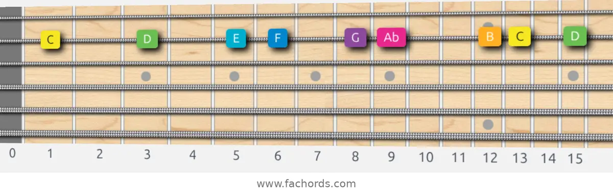 C Harmonic Major Scale scale guitar pattern - On one string (B)