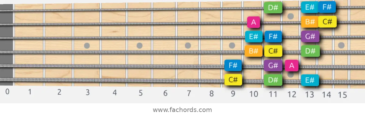 C# Harmonic Major Scale scale guitar pattern - 3 notes per string — position 1
