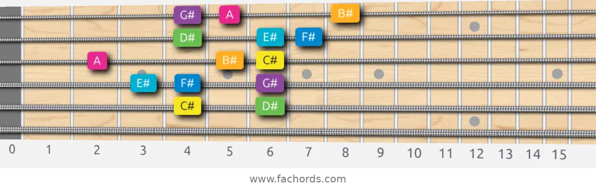 C# Harmonic Major Scale scale guitar pattern - 3 notes per string — position 2