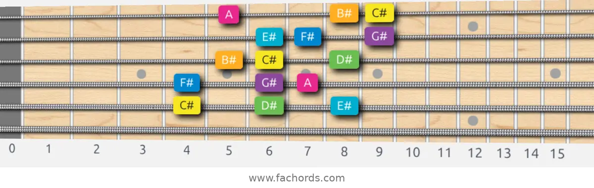 C# Harmonic Major Scale scale guitar pattern - 3 notes per string — position 3
