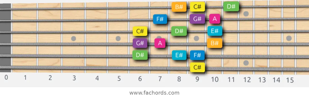 C# Harmonic Major Scale scale guitar pattern - 3 notes per string — position 4