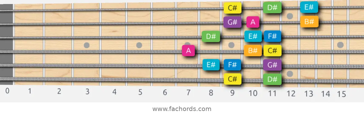 C# Harmonic Major Scale scale guitar pattern - 3 notes per string — position 5