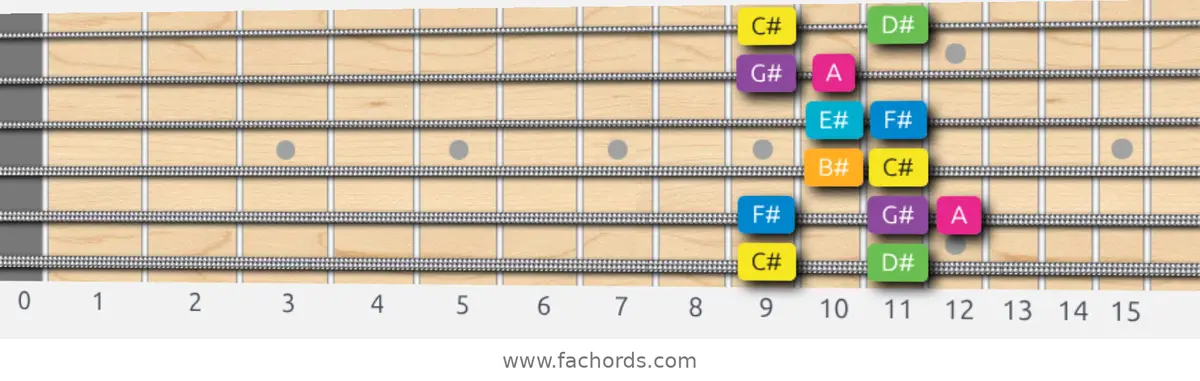 C# Harmonic Major Scale scale guitar pattern - Box pattern — position 1