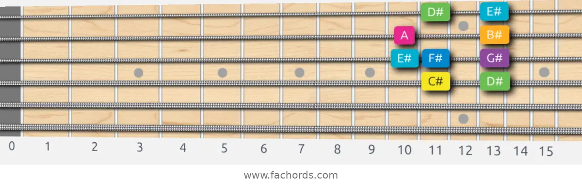 C# Harmonic Major Scale scale guitar pattern - Box pattern — position 2