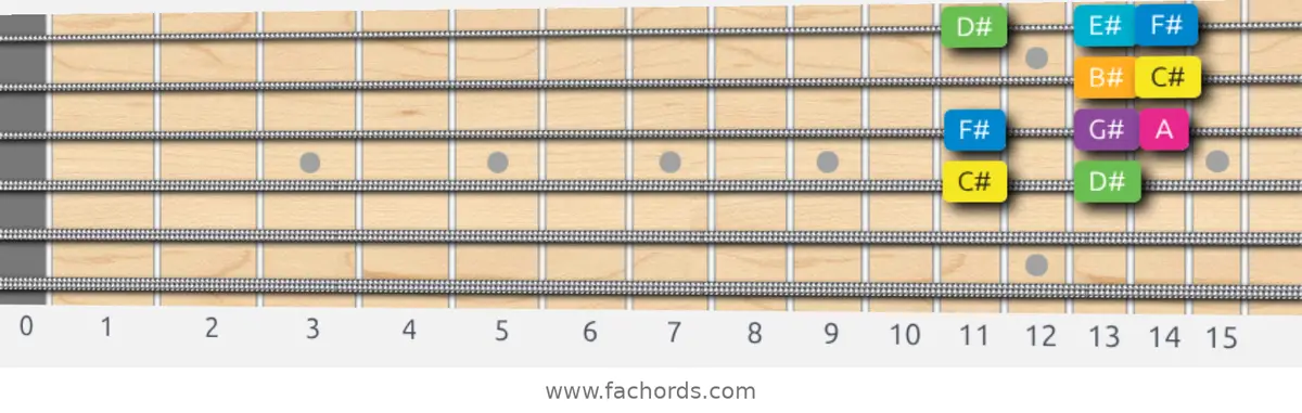 C# Harmonic Major Scale scale guitar pattern - Box pattern — position 3