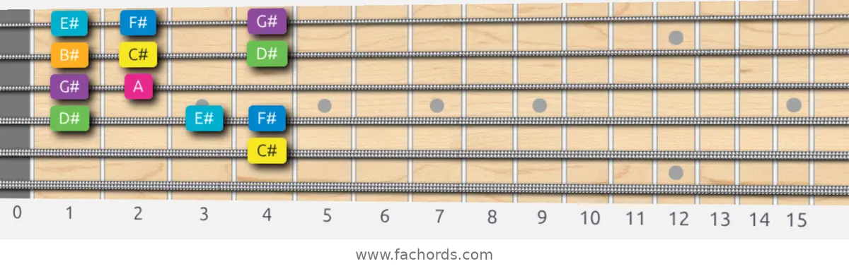 C# Harmonic Major Scale scale guitar pattern - Box pattern — position 5