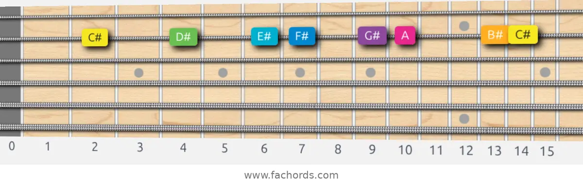 C# Harmonic Major Scale scale guitar pattern - On one string (B)