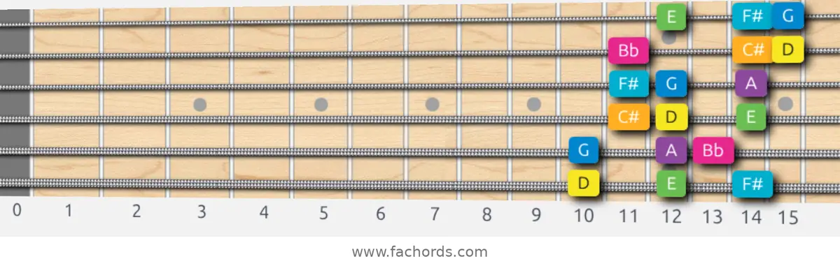 D Harmonic Major Scale scale guitar pattern - 3 notes per string — position 1