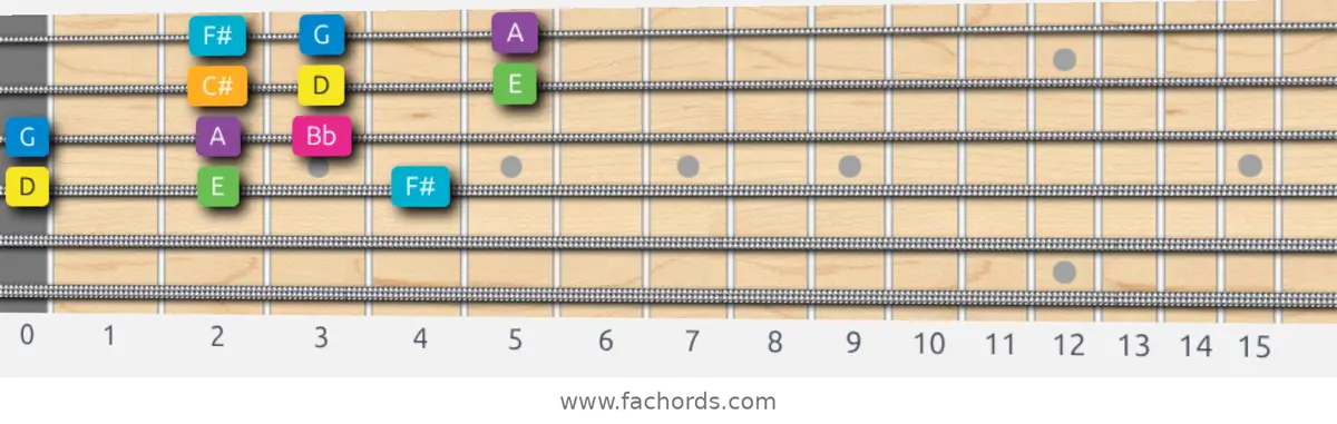 D Harmonic Major Scale scale guitar pattern - 3 notes per string — position 2