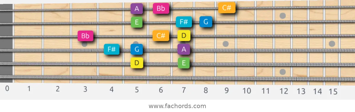 D Harmonic Major Scale scale guitar pattern - 3 notes per string — position 3