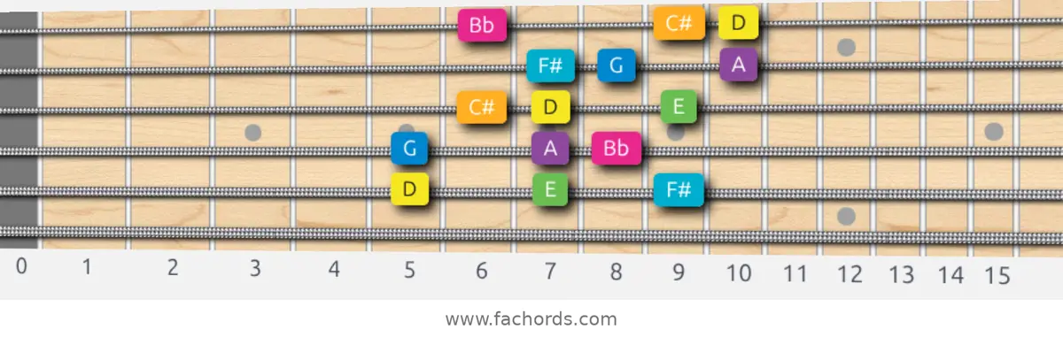 D Harmonic Major Scale scale guitar pattern - 3 notes per string — position 4