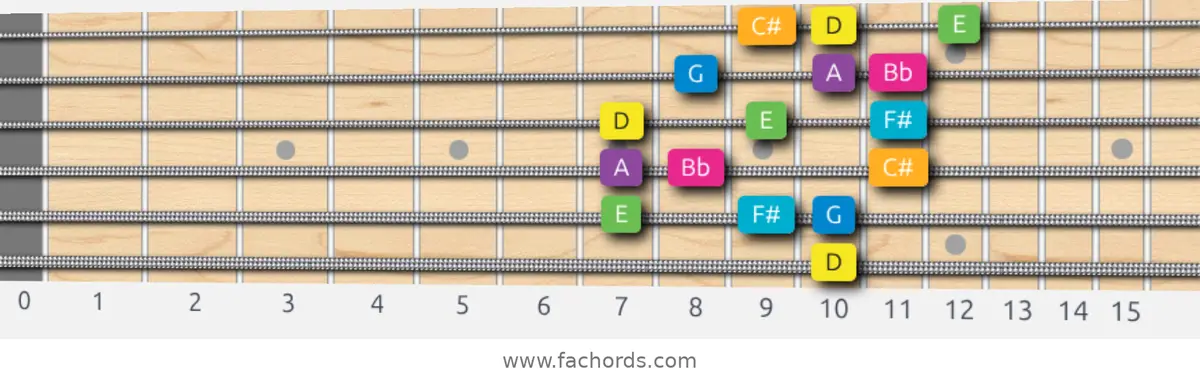 D Harmonic Major Scale scale guitar pattern - 3 notes per string — position 5