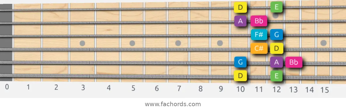 D Harmonic Major Scale scale guitar pattern - Box pattern — position 1