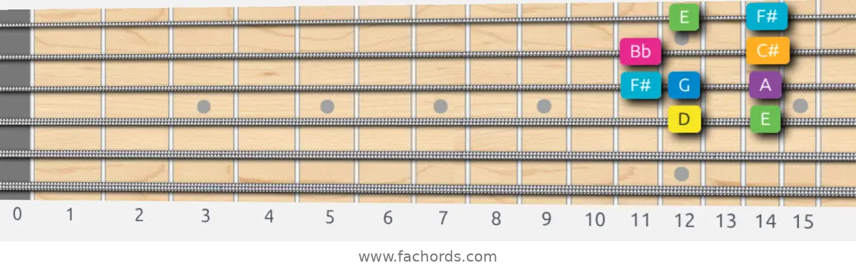 D Harmonic Major Scale scale guitar pattern - Box pattern — position 2
