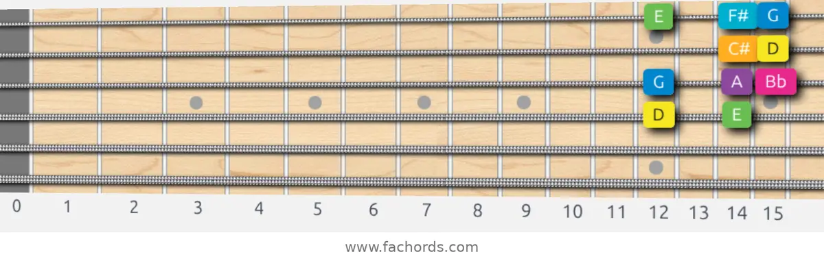 D Harmonic Major Scale scale guitar pattern - Box pattern — position 3