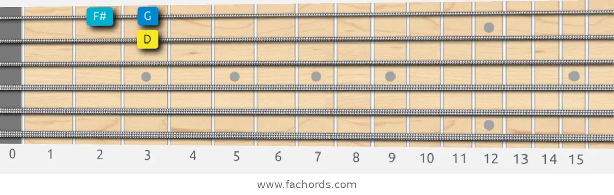 D Harmonic Major Scale scale guitar pattern - Box pattern — position 4