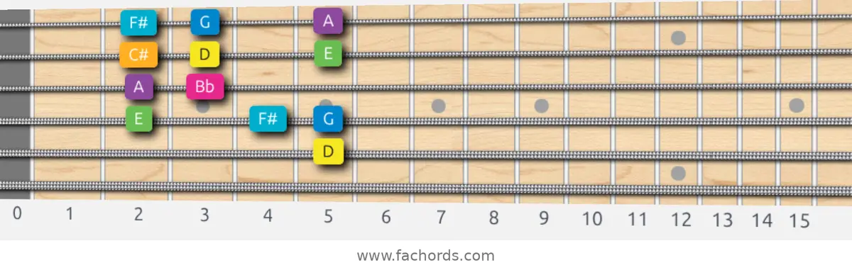 D Harmonic Major Scale scale guitar pattern - Box pattern — position 5