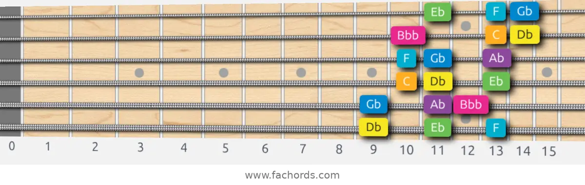 Db Harmonic Major Scale scale guitar pattern - 3 notes per string — position 1