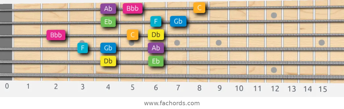 Db Harmonic Major Scale scale guitar pattern - 3 notes per string — position 2